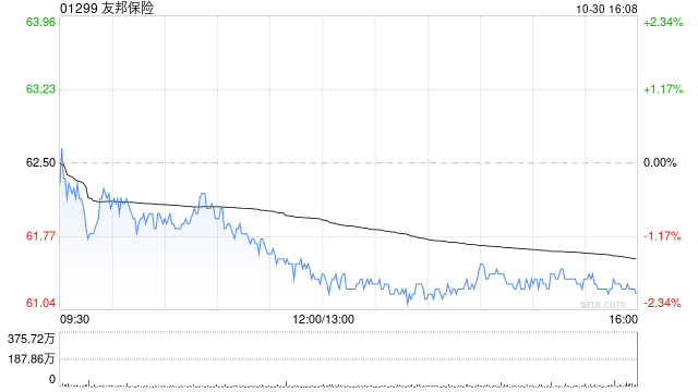 友邦保险第三季度新业务价值上升16%至11.61亿美元