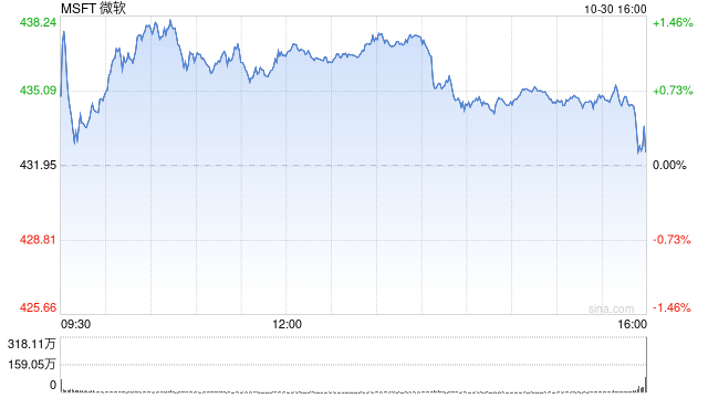 微软第一财季营收655.85亿美元 净利润同比增长11%