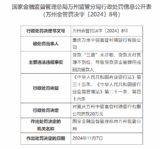 重庆万州中银富登村镇银行被罚20万元：因贷款“三查”未尽职、贷款支付管理不到位等