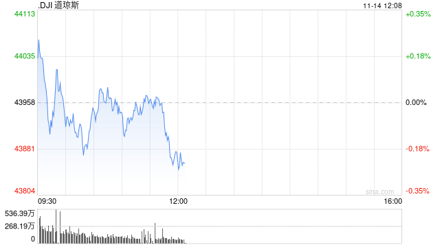 早盘：美股转跌 纳指小幅下跌50点