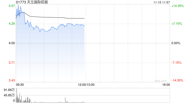 天立国际控股盈喜后涨超14% 预计全年经调整溢利同比增长约56%