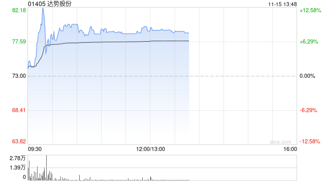 达势股份早盘涨逾8% 达美乐中国门店突破1000家