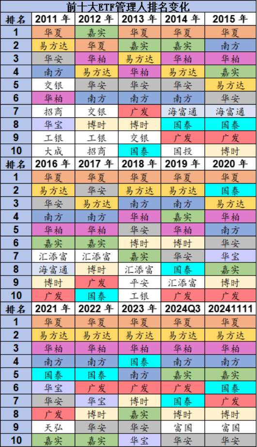 国泰基金梁杏白忙活一场？ETF规模排名从第2降至第7，重点布局行业主题ETF，错过宽基ETF爆发 被质疑战略失误