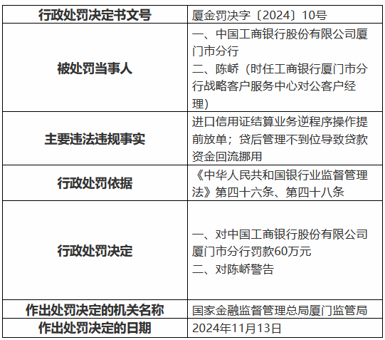 工商银行厦门市分行被罚60万元：进口信用证结算业务逆程序操作提前放单等