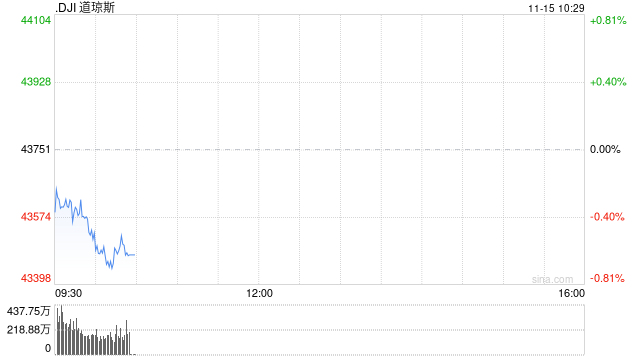 早盘：美股继续下滑 道指下跌230点