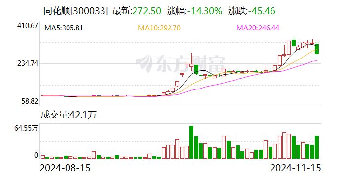 同花顺：子公司浙江同花顺云软件有限公司收到行政监管措施决定书