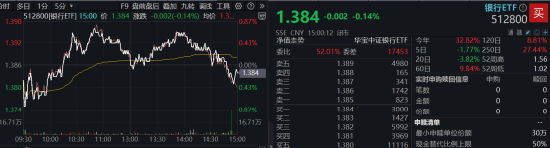 市场防御氛围又现，银行顺势再起，银行ETF（512800）逆市三连阳，近10日吸金近3亿元