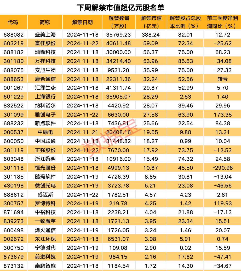 下周49股面临解禁 10股解禁比例超五成（附名单）