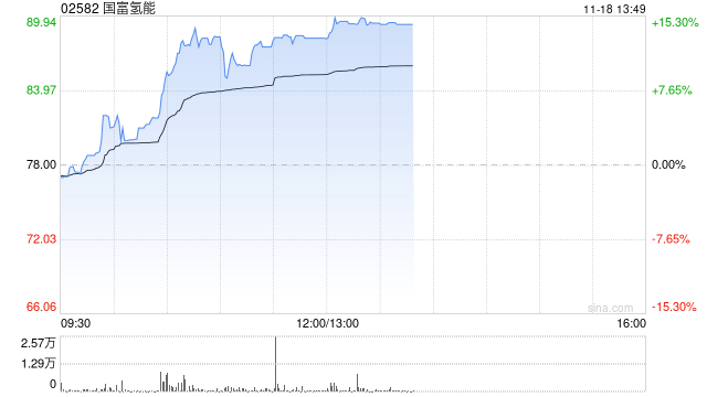 国富氢能现涨超10% 公司为中国领先的氢能储运设备制造商