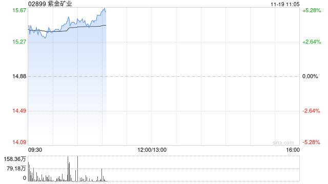 紫金矿业早盘涨超3% 紫金产投基金已在中基协完成备案手续