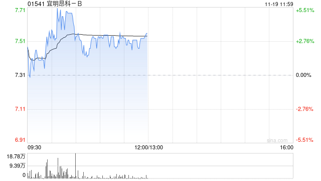 宜明昂科现涨近4% MM0306临床研究目前在积极招募及观察中