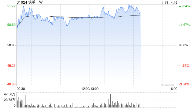 快手-W午后涨超3% 将于明日公布业绩