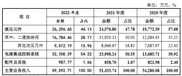 泰丰智能深交所创业板IPO终止 专业从事液压元件及电液集成控制系统研发、设计、生产和销售