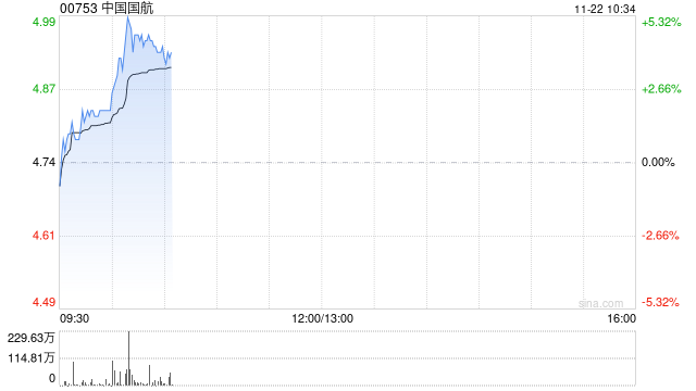 中国国航现涨超4% 拟募资不超60亿元用于飞机项目及流动资金