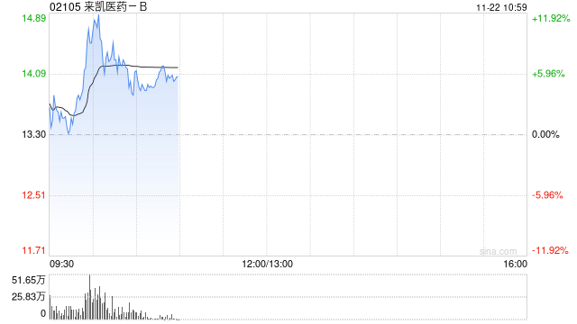 来凯医药-B早盘高开逾4% 拟折让约15.01%配股1763.6万股