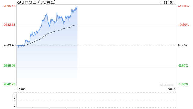 避险需求提振下 金价迈向13个月来最大周涨幅