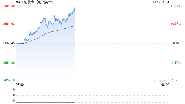 俄罗斯黄金储备首次突破2000亿美元 排名世界第五