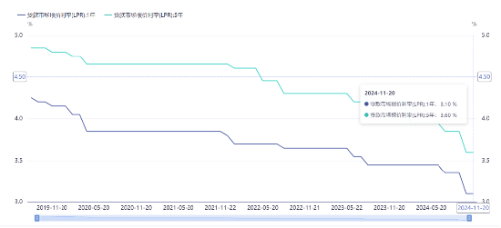 源达投资策略：10月经济运行总体保持回升向好态势，11月LPR报价维持不变