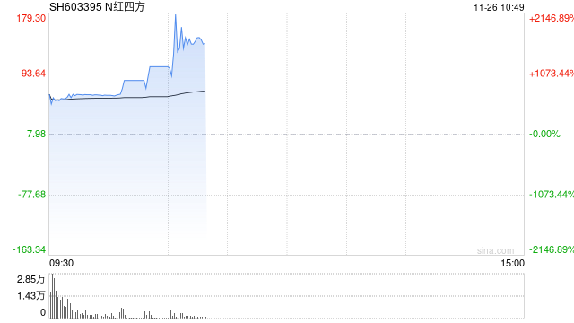 新股N红四方持续走高一度涨超2100% 创年内新股上市首日盘中最高涨幅