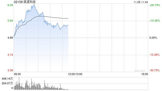 医渡科技早盘持续上涨逾26% 光大证券维持“买入”评级