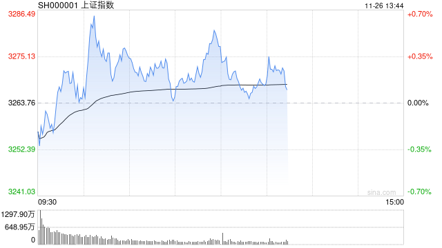 午评：沪指低开高走半日涨0.43% IP经济概念早盘爆发