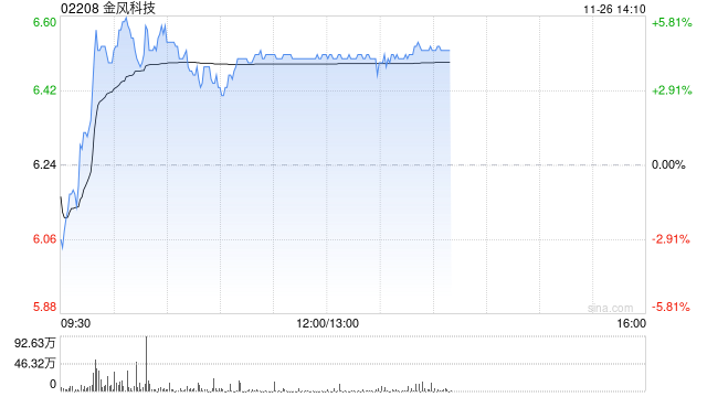 金风科技早盘涨超4% 机构料风电厂商盈利有望持续改善