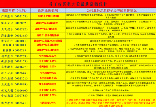 谷子经济概念演绎涨停潮：挖掘概念股