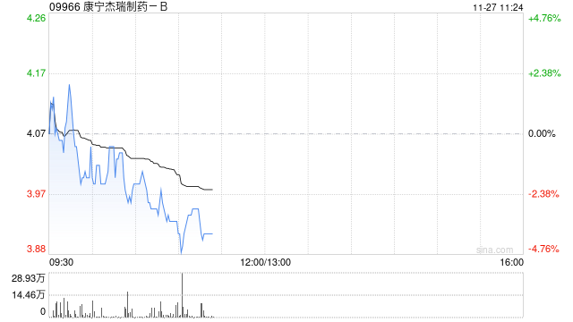 交银国际：维持康宁杰瑞制药-B“中性”评级 目标价下调至5港元