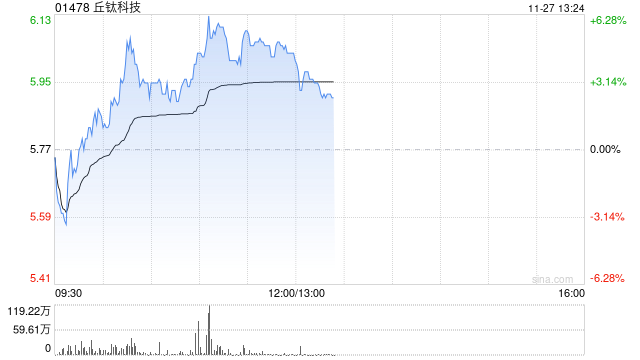 丘钛科技盘中涨超4% 印度税务争议落地管理层称不影响生产经营活动