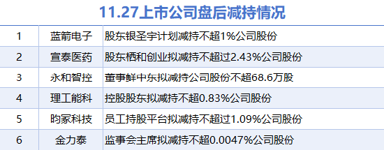 11月27日上市公司减持汇总：宣泰医药等6股拟减持（表）