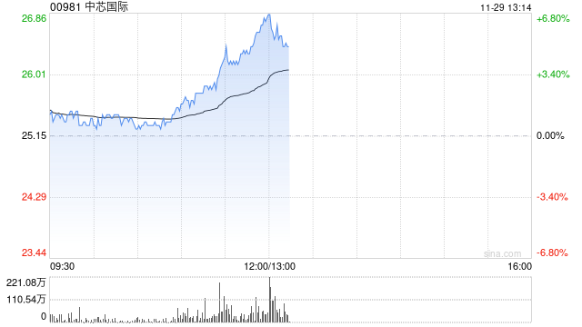 半导体股早盘拉升走高 中芯国际涨近5%上海复旦涨超4%