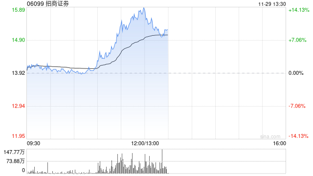 中资券商股早盘集体拉升 招商证券涨逾10%申万宏源涨逾8%