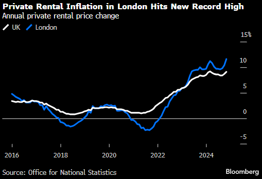 伦敦租金涨幅创纪录 工党政府压力加剧