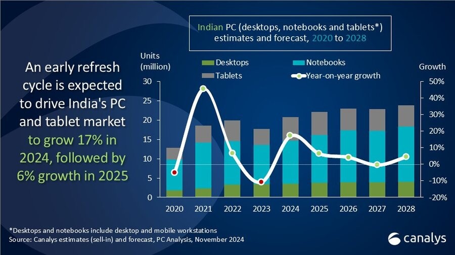 Canalys：2024年第三季度印度PC市场出货量达到630万台 同比增长12%